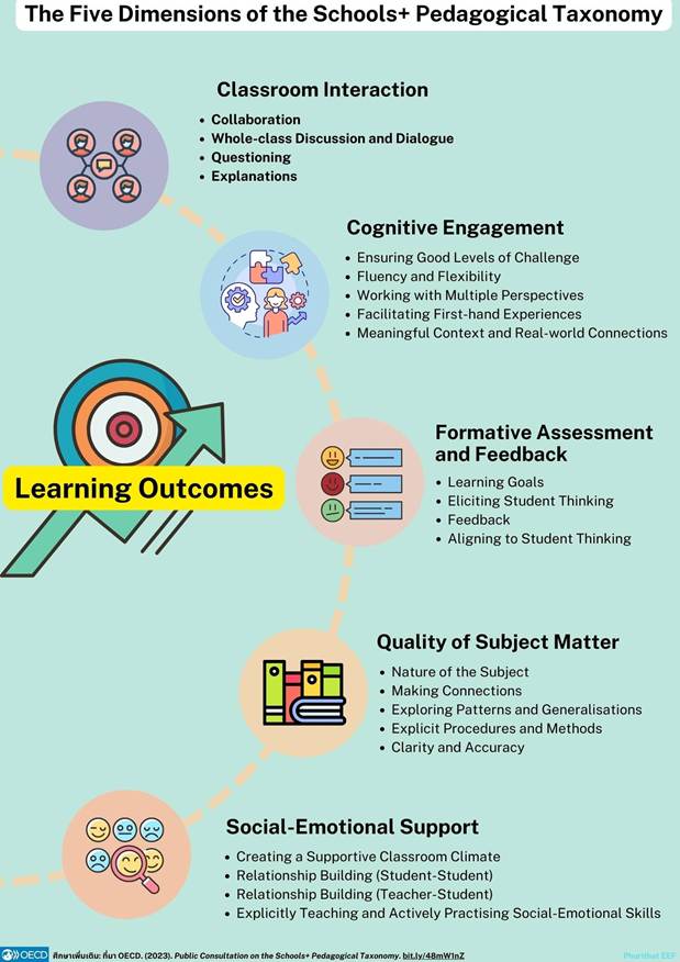 The Five Dimemsions of  Schools+ Pedagogical Taxanomy